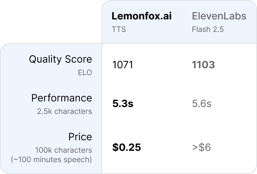 Text-to-Speech API Benchmark Comparison