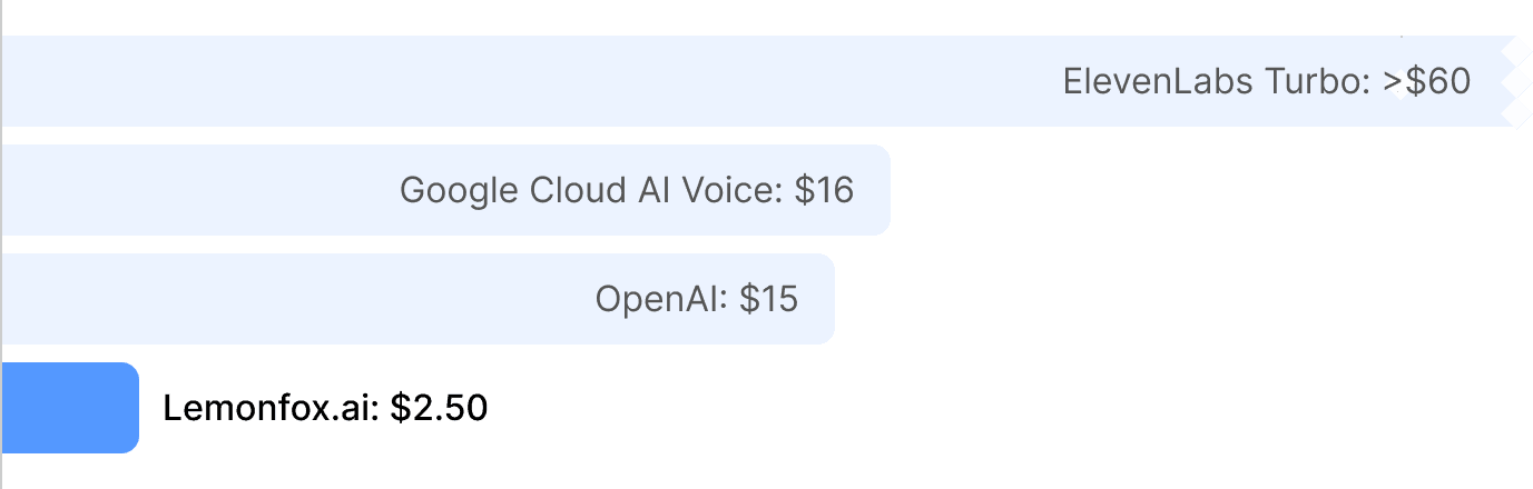 Text to Speech Cost (ElevenLabs vs OpenAI vs Lemonfox.ai)