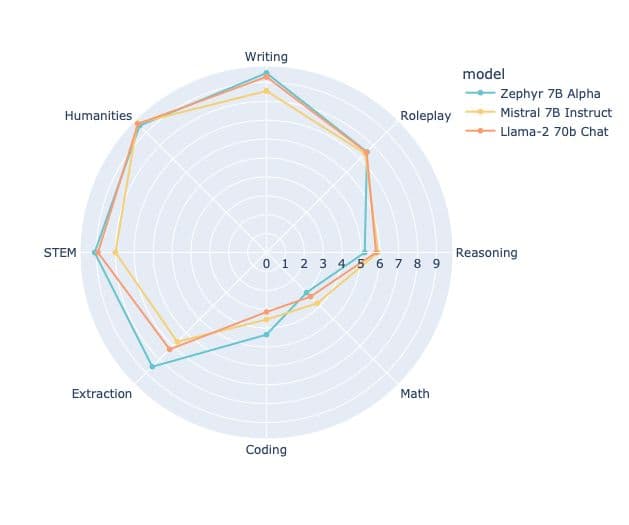 Zephyr AI Benchmark